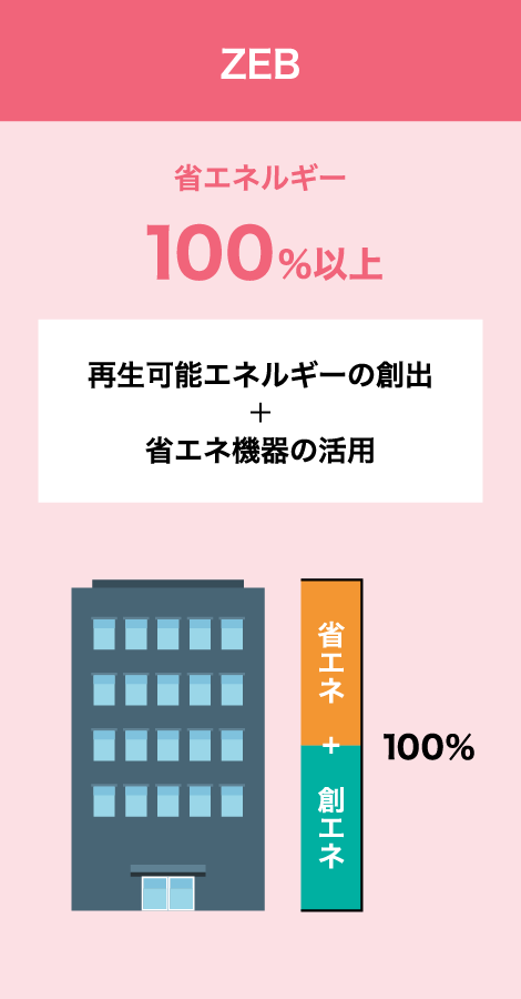 ZEB 省エネルギー100%以上