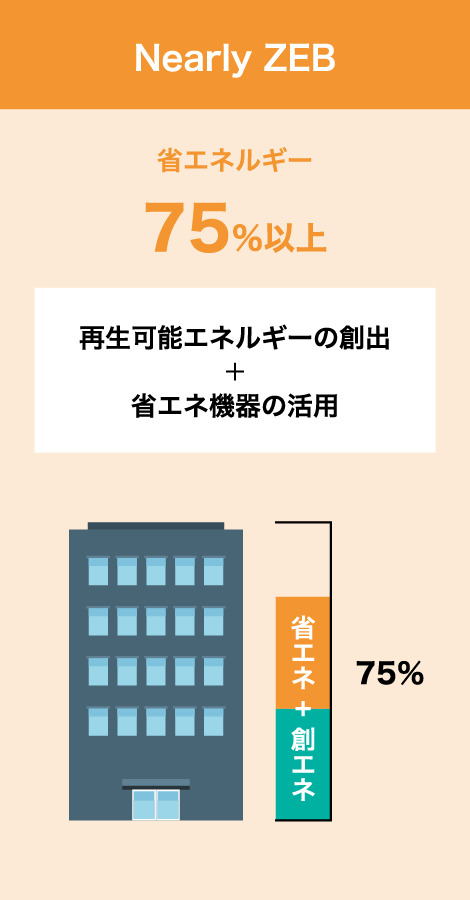 Nearly ZEB 省エネルギー75%以上