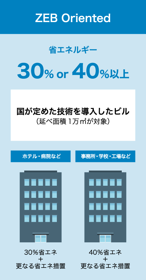 ZEB 省エネルギー30% or 40%以上