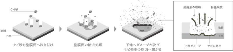 ブラスト工法