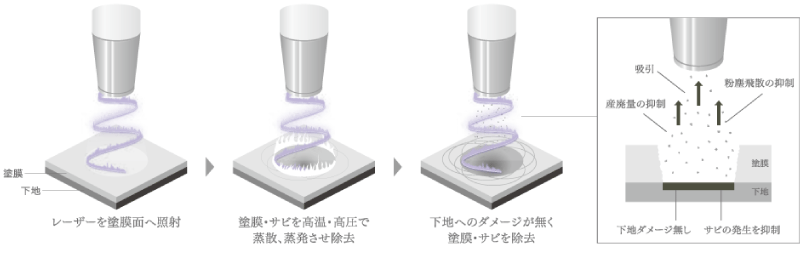 レーザー工法